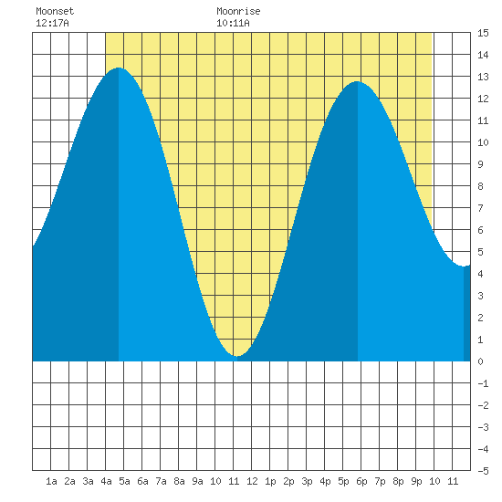Windham Bay tide chart for Monday, July 4, 2022