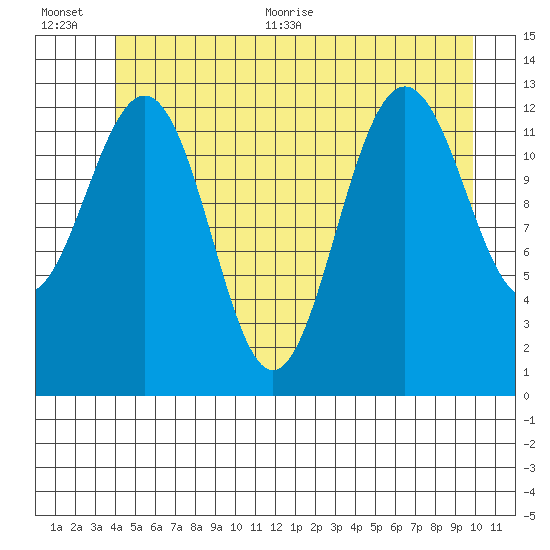 Windham Bay tide chart for Tuesday, July 5, 2022