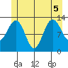 Windham Bay tide chart for Tuesday, July 5, 2022