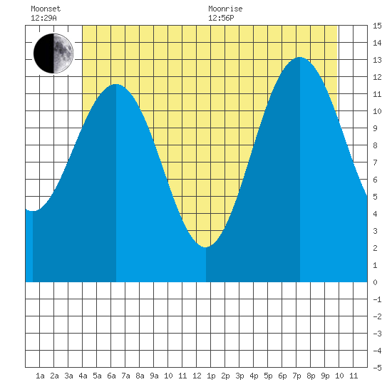 Windham Bay tide chart for Wednesday, July 6, 2022
