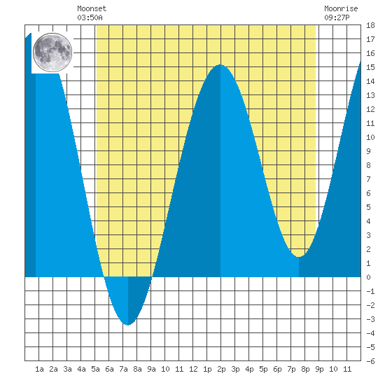 Windham Bay tide chart for Thursday, August 11, 2022