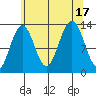 Windham Bay tide chart for Wednesday, August 17, 2022