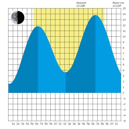 Windham Bay tide chart for Thursday, August 18, 2022
