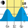 Windham Bay tide chart for Thursday, August 18, 2022