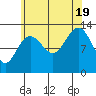 Windham Bay tide chart for Friday, August 19, 2022