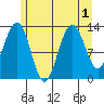 Windham Bay tide chart for Monday, August 1, 2022