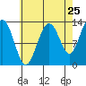 Windham Bay tide chart for Thursday, August 25, 2022