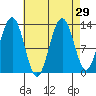 Windham Bay tide chart for Monday, August 29, 2022