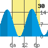 Windham Bay tide chart for Tuesday, August 30, 2022