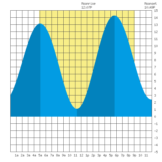 Windham Bay tide chart for Wednesday, August 3, 2022