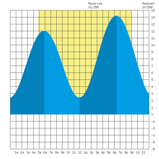 Windham Bay tide chart for Thursday, August 4, 2022