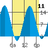 Windham Bay tide chart for Sunday, September 11, 2022