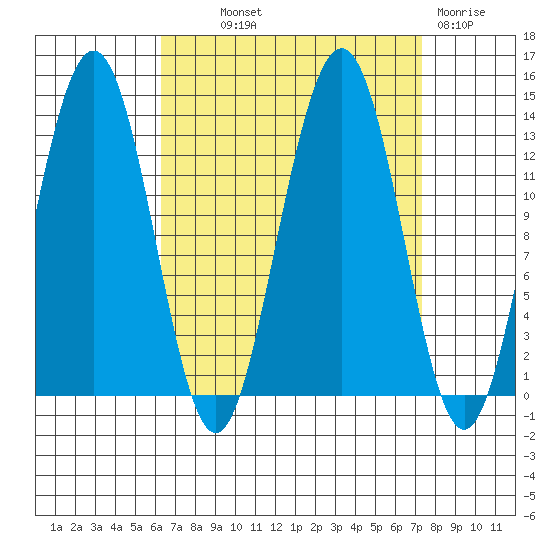 Windham Bay tide chart for Monday, September 12, 2022