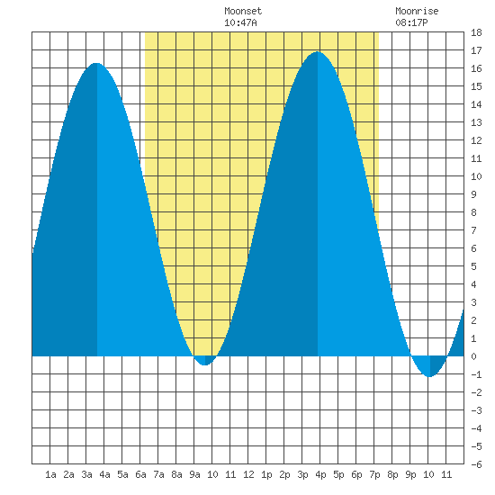 Windham Bay tide chart for Tuesday, September 13, 2022