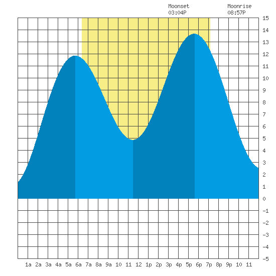 Windham Bay tide chart for Friday, September 16, 2022
