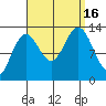 Windham Bay tide chart for Friday, September 16, 2022