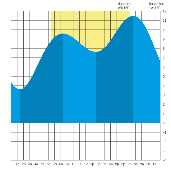 Windham Bay tide chart for Sunday, September 18, 2022