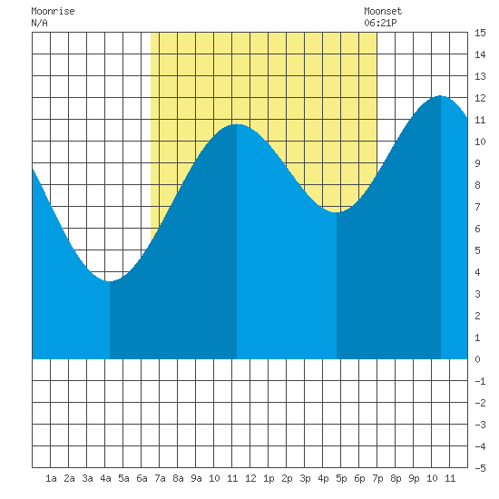 Windham Bay tide chart for Tuesday, September 20, 2022