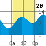 Windham Bay tide chart for Tuesday, September 20, 2022