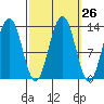 Windham Bay tide chart for Monday, September 26, 2022