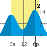 Windham Bay tide chart for Friday, September 2, 2022