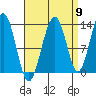 Windham Bay tide chart for Friday, September 9, 2022