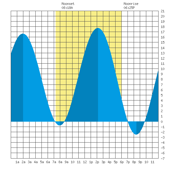 Windham Bay tide chart for Monday, October 10, 2022