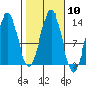 Windham Bay tide chart for Monday, October 10, 2022