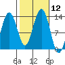 Windham Bay tide chart for Wednesday, October 12, 2022