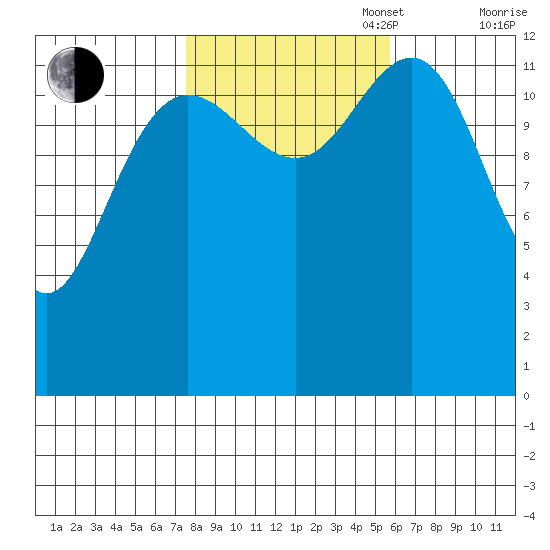 Windham Bay tide chart for Monday, October 17, 2022