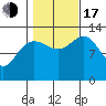 Windham Bay tide chart for Monday, October 17, 2022