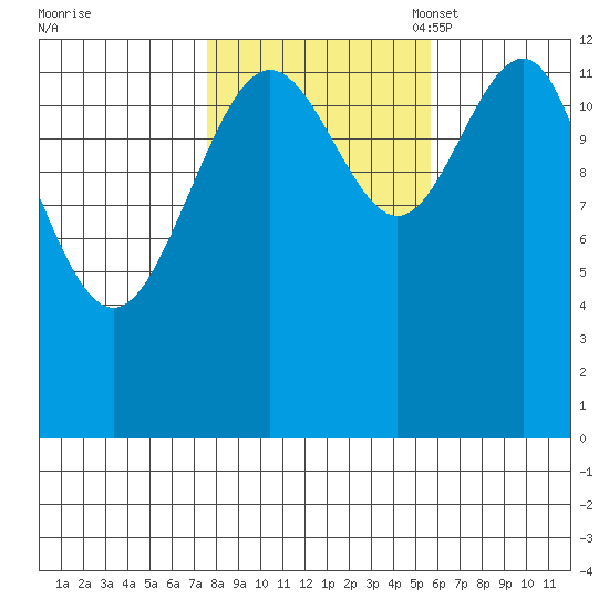 Windham Bay tide chart for Wednesday, October 19, 2022