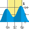 Windham Bay tide chart for Saturday, October 1, 2022