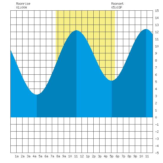 Windham Bay tide chart for Thursday, October 20, 2022
