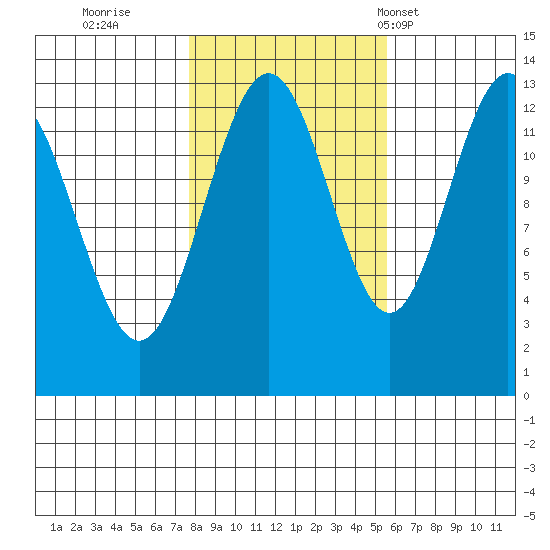 Windham Bay tide chart for Friday, October 21, 2022