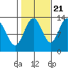 Windham Bay tide chart for Friday, October 21, 2022