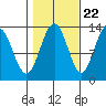 Windham Bay tide chart for Saturday, October 22, 2022