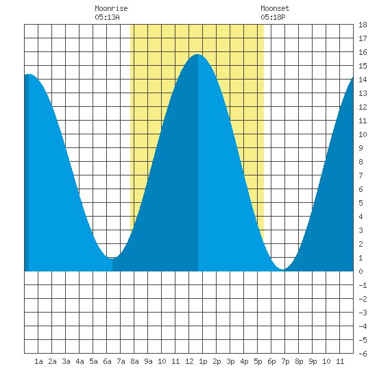 Windham Bay tide chart for Sunday, October 23, 2022