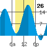 Windham Bay tide chart for Wednesday, October 26, 2022