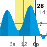 Windham Bay tide chart for Friday, October 28, 2022