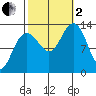 Windham Bay tide chart for Sunday, October 2, 2022