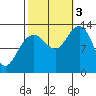 Windham Bay tide chart for Monday, October 3, 2022