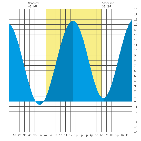Windham Bay tide chart for Friday, October 7, 2022
