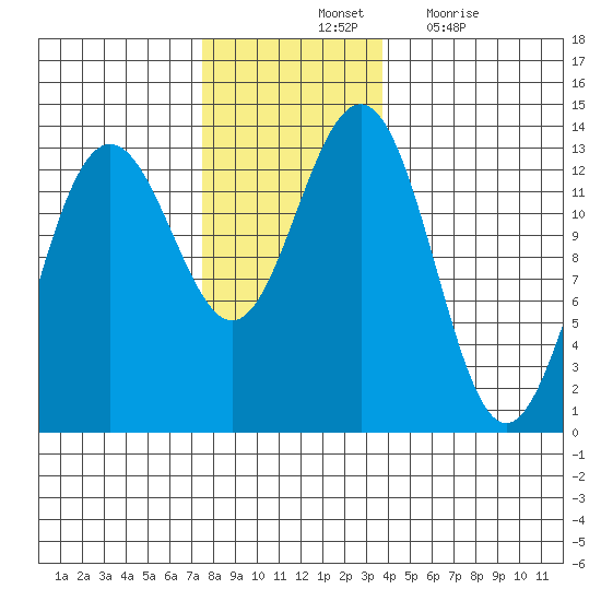 Windham Bay tide chart for Saturday, November 12, 2022