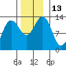 Windham Bay tide chart for Sunday, November 13, 2022