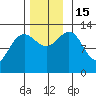 Windham Bay tide chart for Tuesday, November 15, 2022