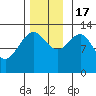 Windham Bay tide chart for Thursday, November 17, 2022