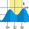 Windham Bay tide chart for Tuesday, November 1, 2022