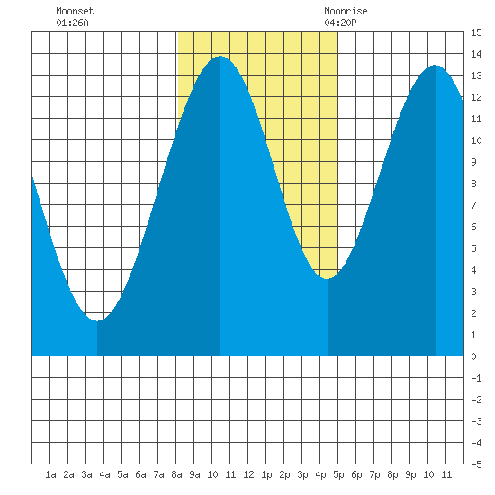 Windham Bay tide chart for Thursday, November 3, 2022