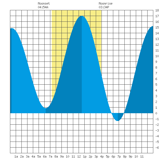 Windham Bay tide chart for Sunday, November 6, 2022